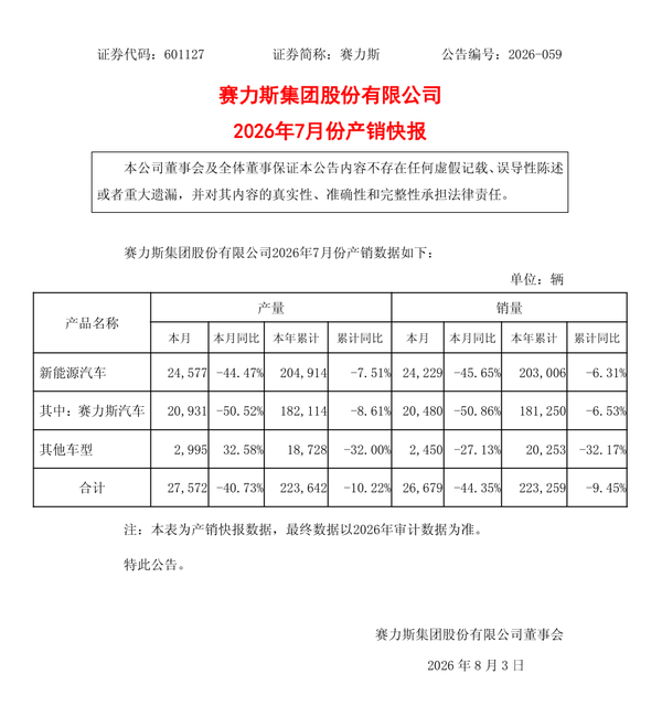 赛力斯集团发布7月产销快报 1-7月累计销量超20万辆 赛力斯集团发布7月产销快报 1-7月累计销量超20万辆