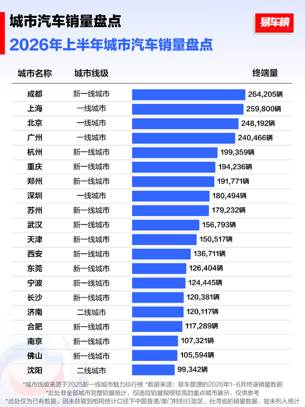 2026年上半年城市汽车销量盘点：成都超越北京上海