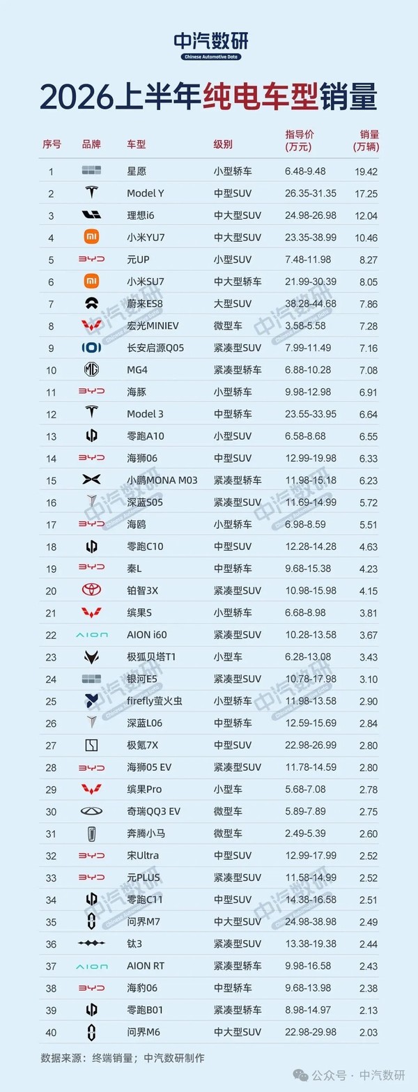 2026上半年纯电汽车销量排行榜出炉:吉利星愿登顶 2026上半年纯电汽车销量排行榜出炉:吉利星愿登顶