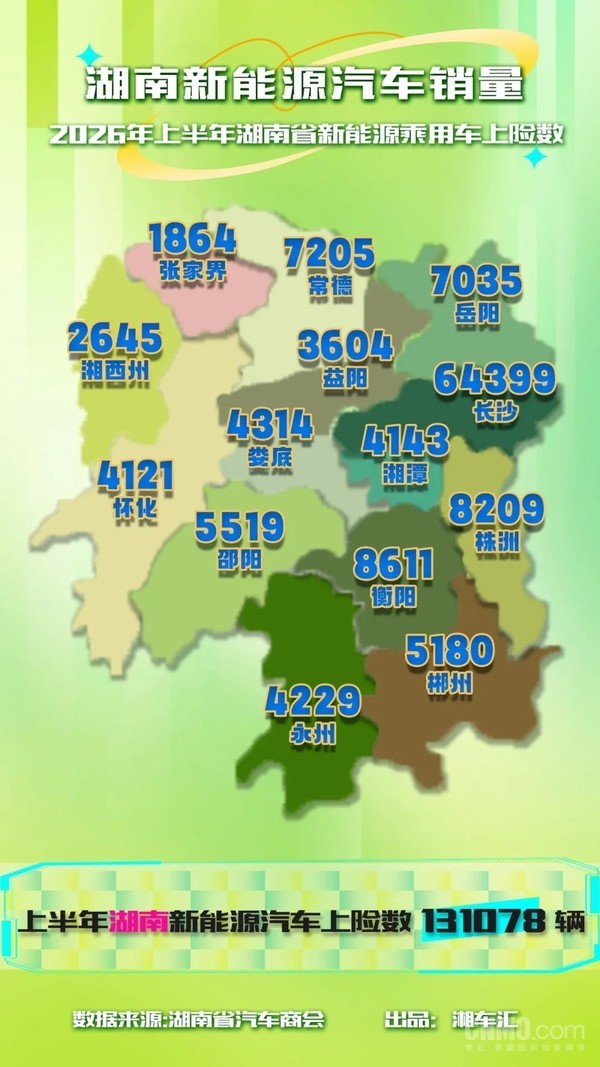 湖南上半年新能源乘用车销量超13万辆 长沙占比近半