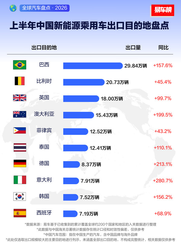 上半年中国乘用车出口目的地盘点:俄罗斯出口量突破40万 上半年中国乘用车出口目的地盘点:俄罗斯出口量突破40万