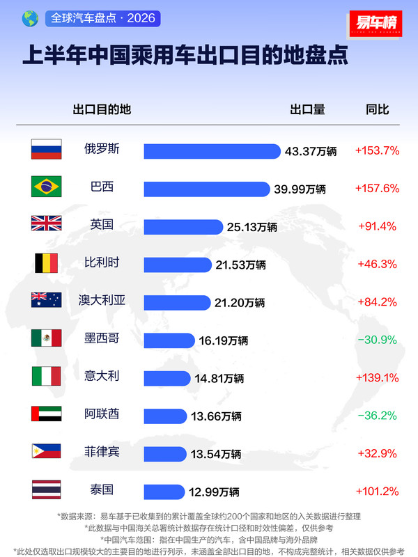 上半年中国乘用车出口目的地盘点:俄罗斯出口量突破40万 上半年中国乘用车出口目的地盘点:俄罗斯出口量突破40万