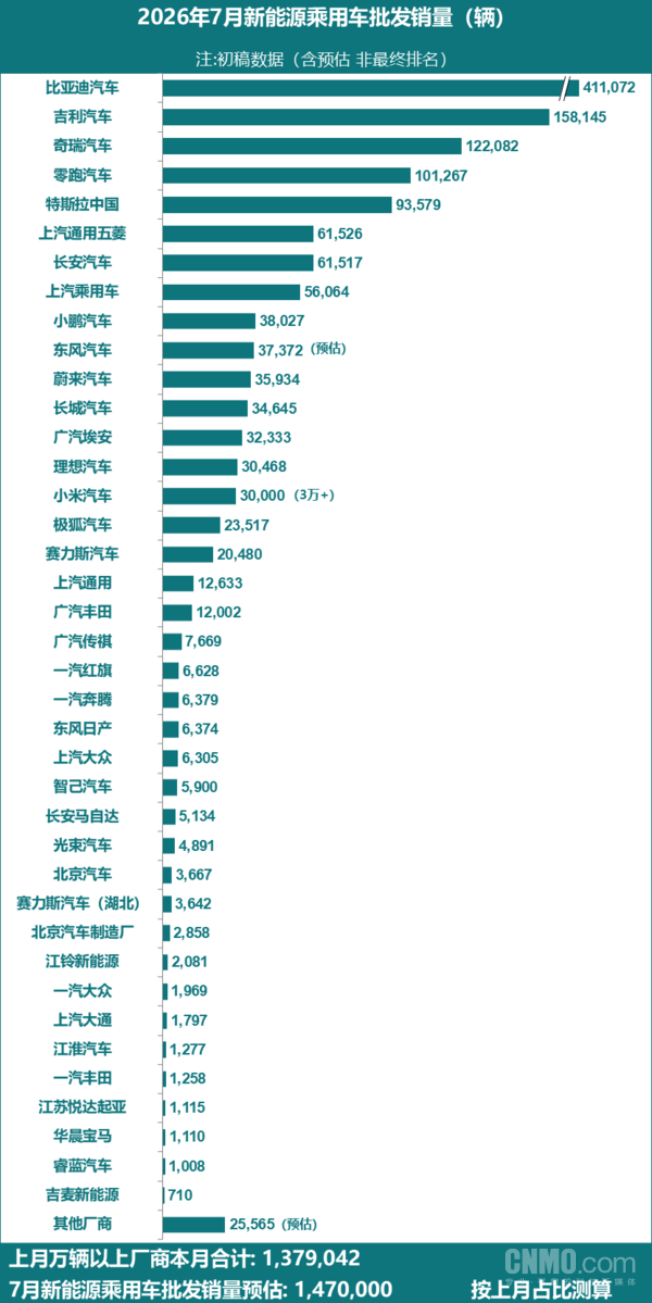 乘联分会:7月新能源乘用车预估批售量同比上涨23% 乘联分会:7月新能源乘用车预估批售量同比上涨23%