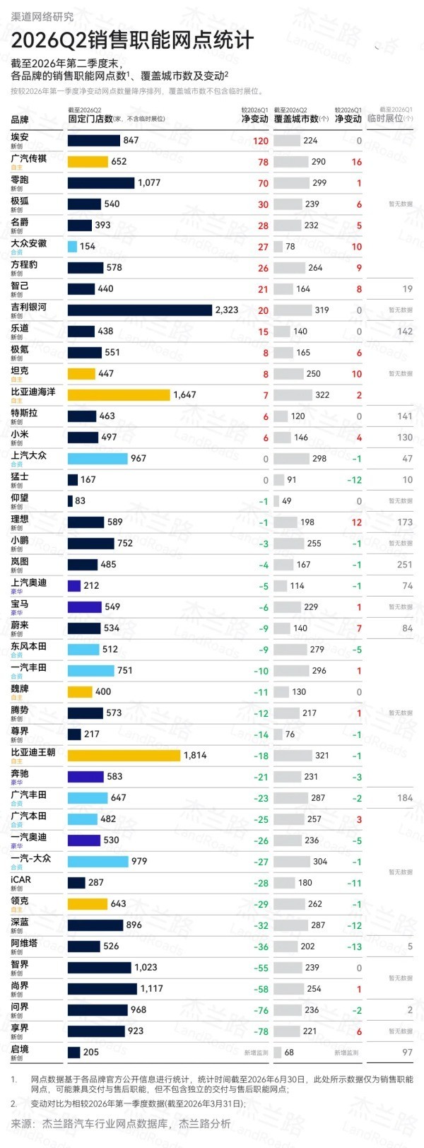 二季度中国汽车渠道报告出炉 奔驰宝马收缩低线城市网络 二季度中国汽车渠道报告出炉 奔驰宝马收缩低线城市网络