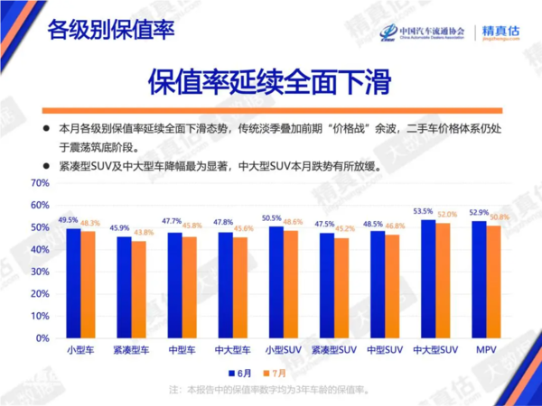 7月中国汽车保值率报告出炉 豪华品牌除特斯拉均下降 7月中国汽车保值率报告出炉 豪华品牌除特斯拉均下降