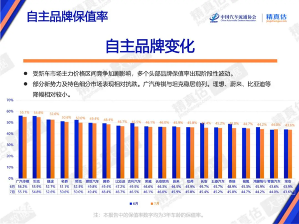 7月中国汽车保值率报告出炉 豪华品牌除特斯拉均下降 7月中国汽车保值率报告出炉 豪华品牌除特斯拉均下降