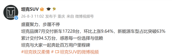 坦克品牌7月交付新车17228台 新能源占比突破63% 坦克品牌7月交付新车17228台 新能源占比突破63%