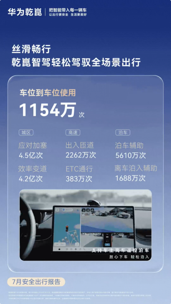 华为乾崑7月安全出行报告公布 智驾里程累计破134亿公里 华为乾崑7月安全出行报告公布 智驾里程累计破134亿公里