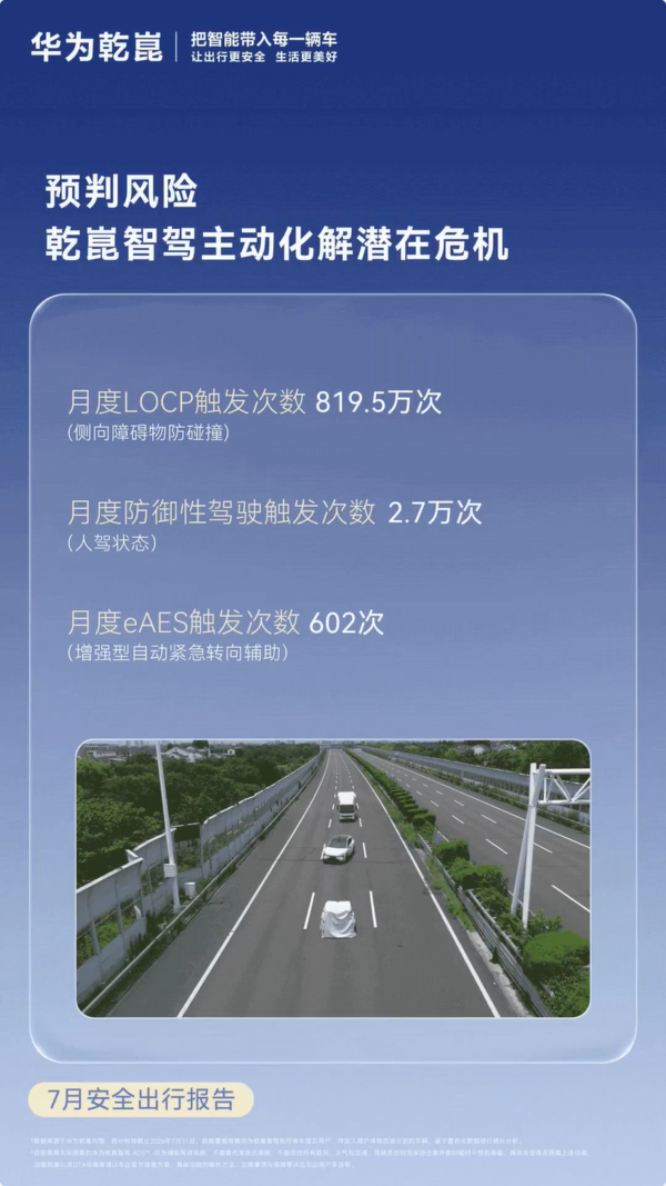 华为乾崑7月安全出行报告公布 智驾里程累计破134亿公里 华为乾崑7月安全出行报告公布 智驾里程累计破134亿公里