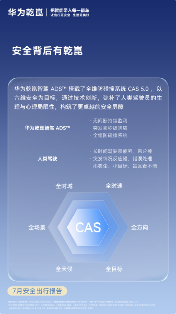 华为乾崑7月安全出行报告公布 智驾里程累计破134亿公里 华为乾崑7月安全出行报告公布 智驾里程累计破134亿公里