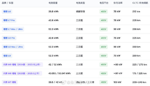 博主谈小米增程为什么不上800V 开发时间和成本考虑 博主谈小米增程为什么不上800V 开发时间和成本考虑
