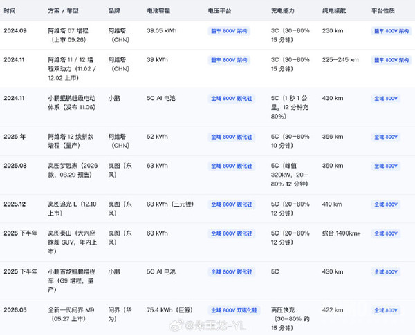 博主谈小米增程为什么不上800V 开发时间和成本考虑 博主谈小米增程为什么不上800V 开发时间和成本考虑