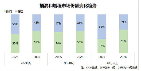 魏牌CEO：30万级SUV市场将是超级Hi4为代表的插混的天下