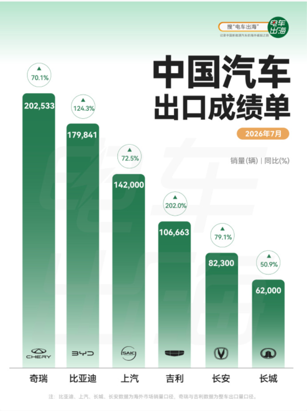 相关数据 7月中国汽车出海榜单公布 奇瑞销量超20万辆领跑