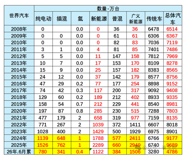 相关数据 上半年全球新能源乘用车销量1122万台 中国市场占六成