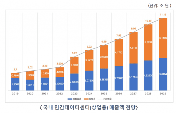 韩国数据中心市场2029年将超11万亿韩元 年均增长12.4%
