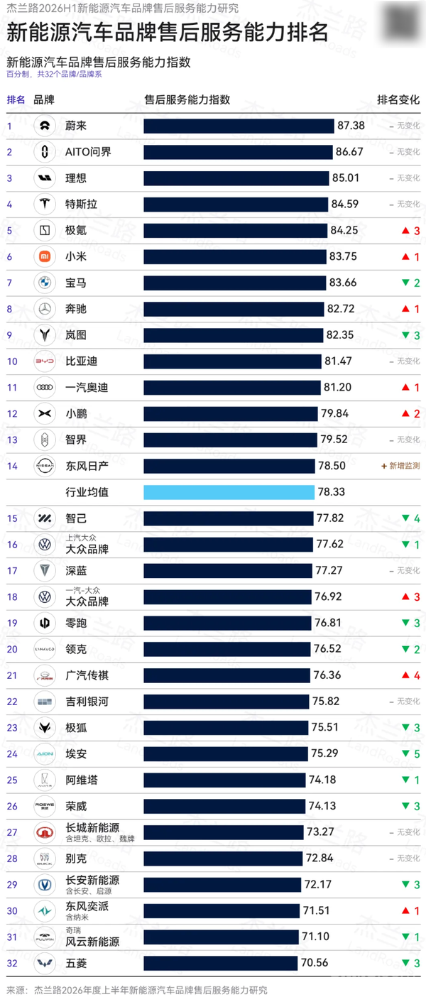 上半年新能源汽车品牌售后服务排名出炉:蔚来登顶 上半年新能源汽车品牌售后服务排名出炉:蔚来登顶