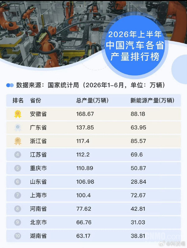 上半年中国汽车各省产量排行榜出炉:安徽排第一 上半年中国汽车各省产量排行榜出炉:安徽排第一