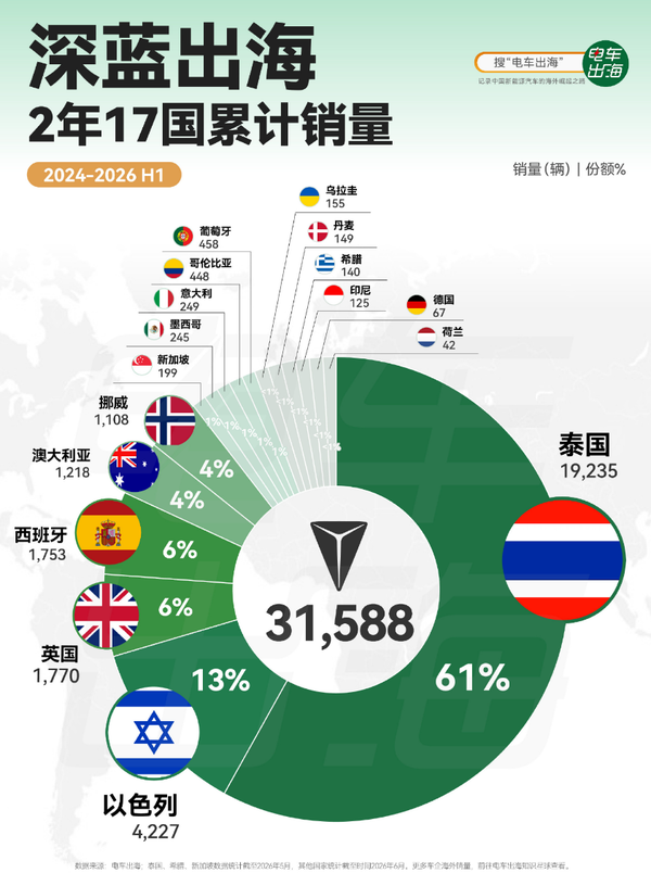 深蓝汽车出海两年累计销售31588辆 泰国市场占据六成 深蓝汽车出海两年累计销售31588辆 泰国市场占据六成