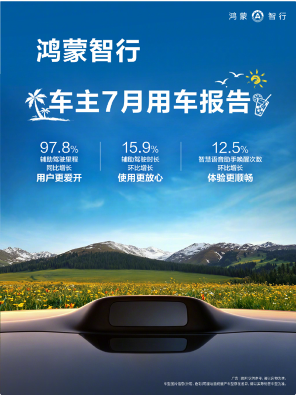 鸿蒙智行发布7月用车报告:辅助驾驶里程增长97.8% 鸿蒙智行发布7月用车报告:辅助驾驶里程增长97.8%