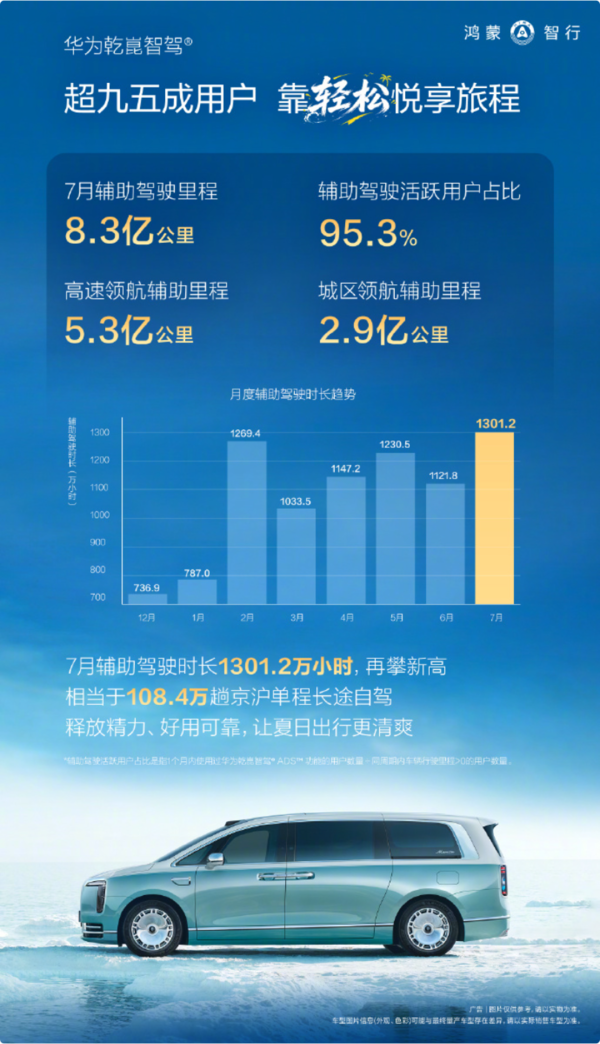 鸿蒙智行发布7月用车报告:辅助驾驶里程增长97.8% 鸿蒙智行发布7月用车报告:辅助驾驶里程增长97.8%