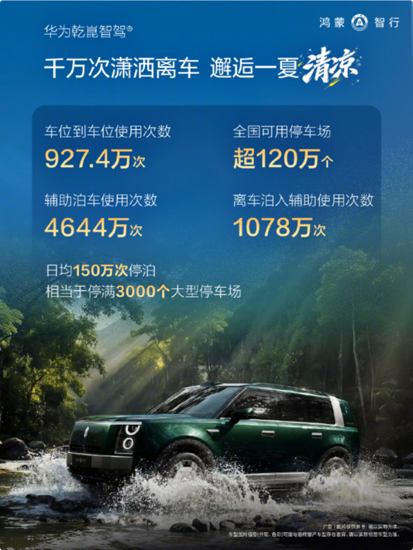 鸿蒙智行发布7月用车报告:辅助驾驶里程增长97.8% 鸿蒙智行发布7月用车报告:辅助驾驶里程增长97.8%
