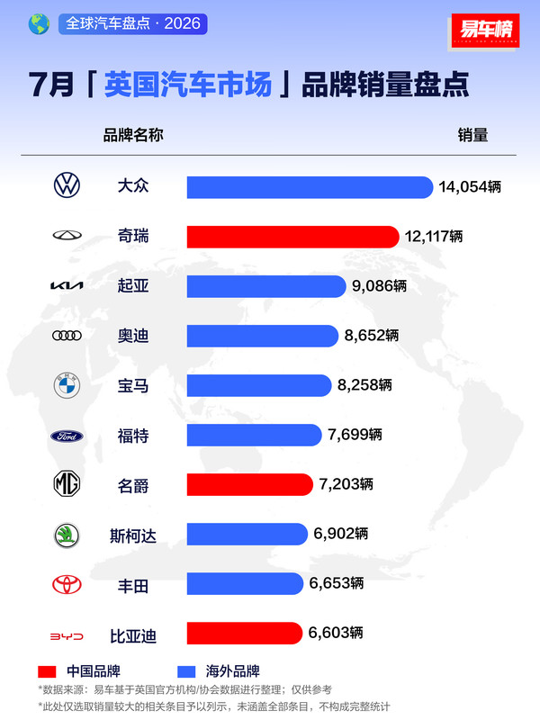 1-7月英国汽车市场品牌销量盘点出炉：奇瑞居中国品牌第一