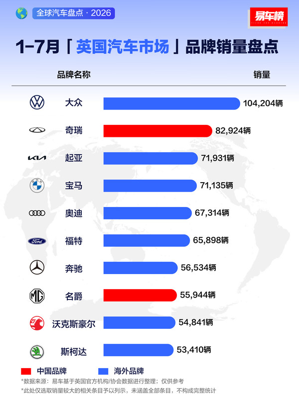1-7月英国汽车市场品牌销量盘点出炉：奇瑞居中国品牌第一