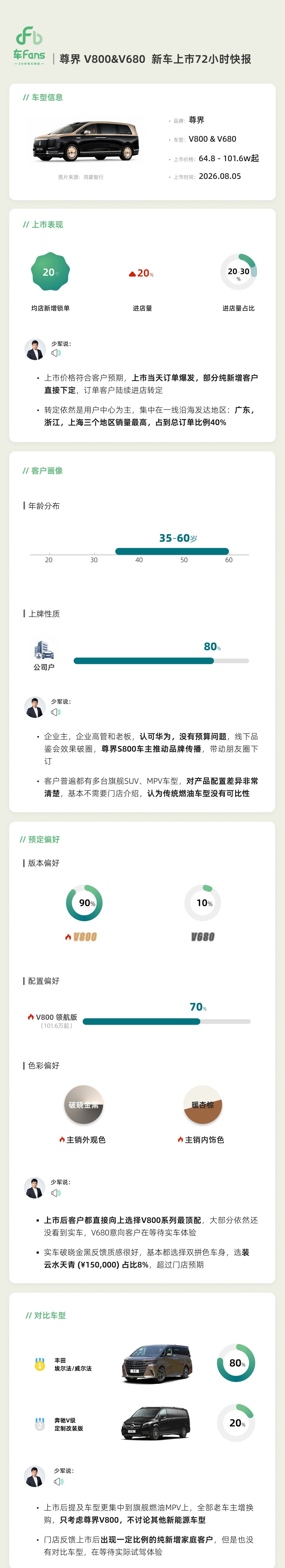 尊界V800/V680上市72小时快报出炉 最大竞品丰田埃尔法