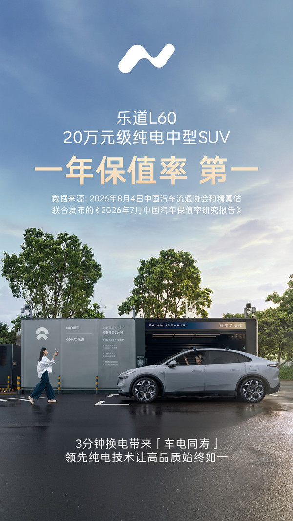 机构:乐道L60位列20万元级纯电中型SUV保值率第一 机构:乐道L60位列20万元级纯电中型SUV保值率第一