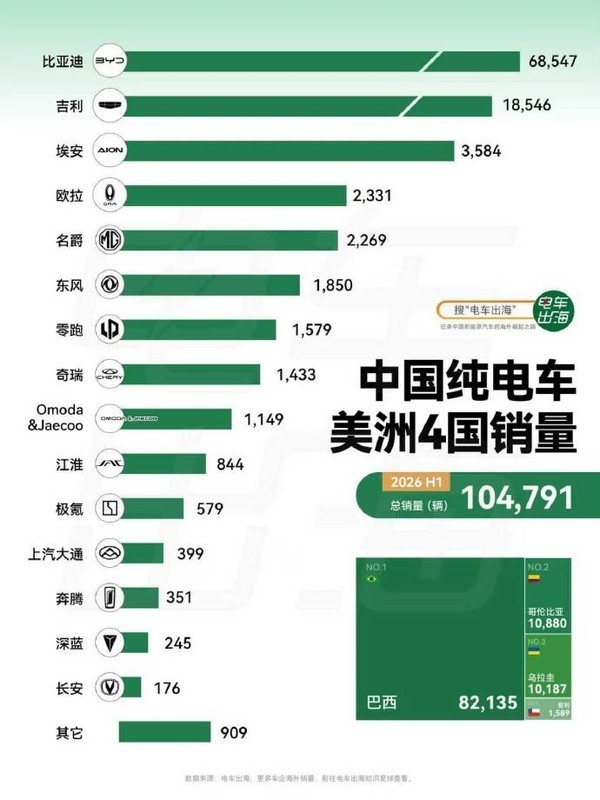 中国纯电车美洲4国销量 上半年中国纯电车美洲4国销量出炉 比亚迪占65%份额