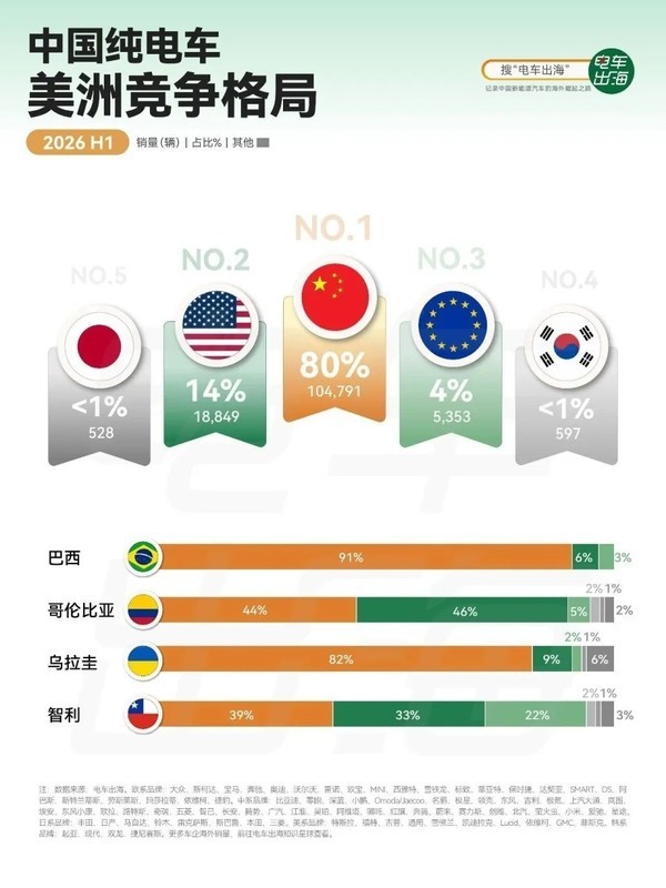中国纯电车美洲竞争格局 上半年中国纯电车美洲4国销量出炉 比亚迪占65%份额