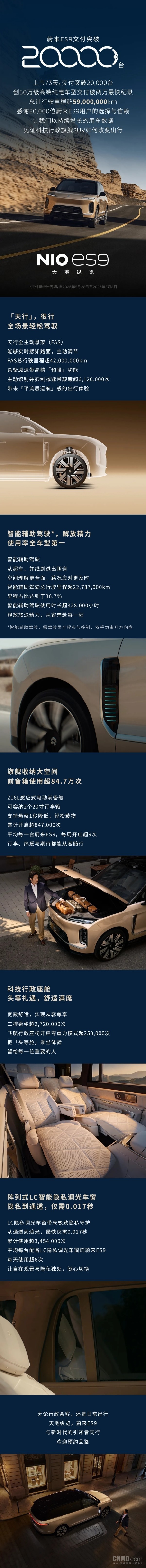 蔚来ES9上市73天交付突破20000台 行驶超5900万公里 蔚来ES9上市73天交付突破20000台 行驶超5900万公里