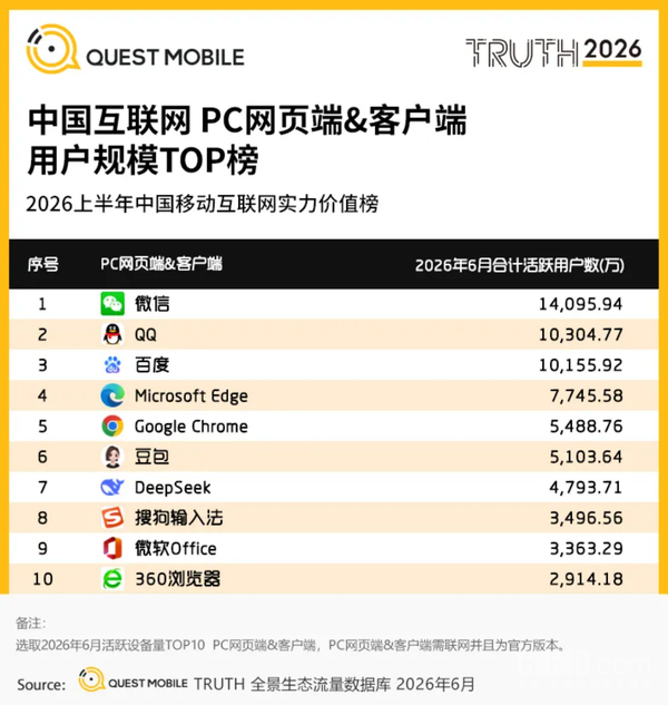 中国互联网PC端用户规模TOP10榜单出炉：豆包第六