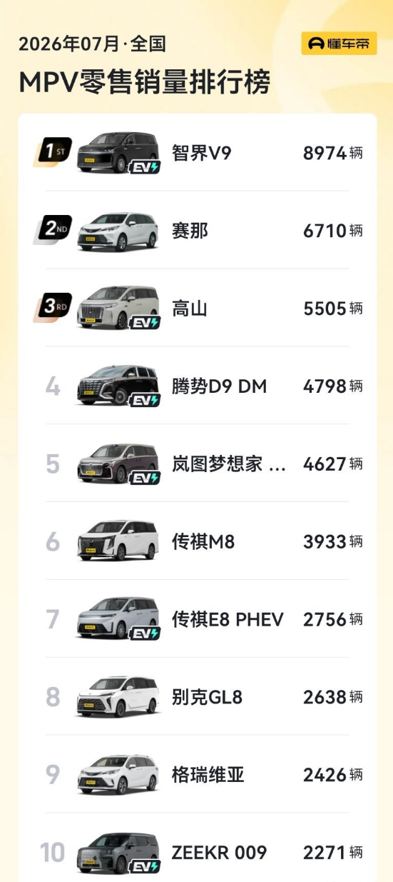 相关数据 7月全国MPV销量排名:智界V9登顶 超越丰田赛那