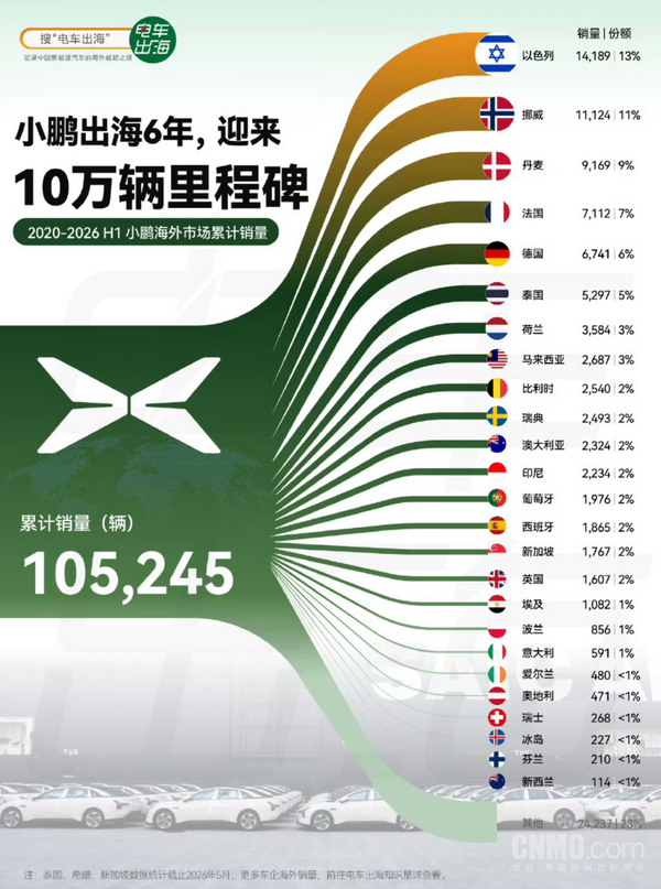 小鹏汽车出海六年累计销量超10.5万辆 稳居新势力第一 小鹏汽车出海六年累计销量超10.5万辆 稳居新势力第一