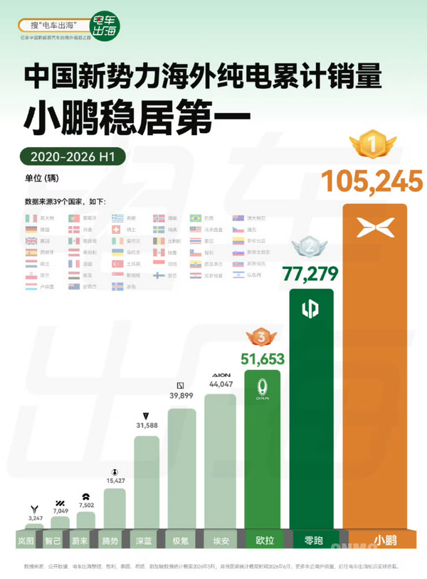 小鹏汽车出海六年累计销量超10.5万辆 稳居新势力第一 小鹏汽车出海六年累计销量超10.5万辆 稳居新势力第一