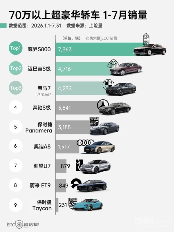 前7月70万以上超豪华轿车上险量出炉 尊界S800夺冠 前7月70万以上超豪华轿车上险量出炉 尊界S800夺冠
