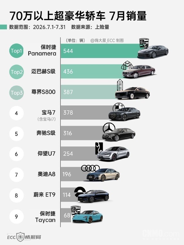 前7月70万以上超豪华轿车上险量出炉 尊界S800夺冠 前7月70万以上超豪华轿车上险量出炉 尊界S800夺冠