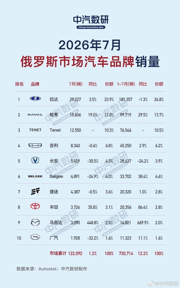 相关数据 7月俄罗斯市场汽车品牌销量排名:中国厂商出镜率有点高