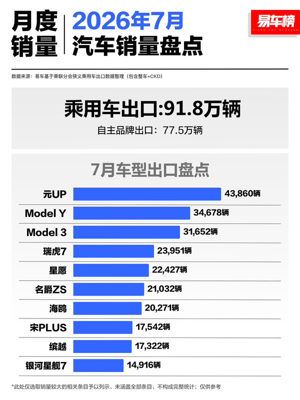 相关数据 7月中国乘用车出口91.8万辆 出口量最高的10款车型公布
