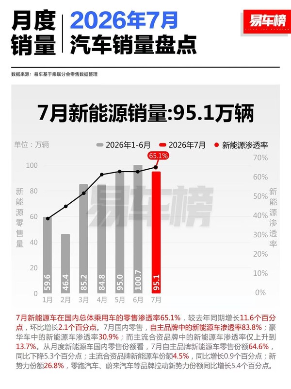 相关数据 7月国内汽车市场新能源渗透率达65.1% 创下历史新高