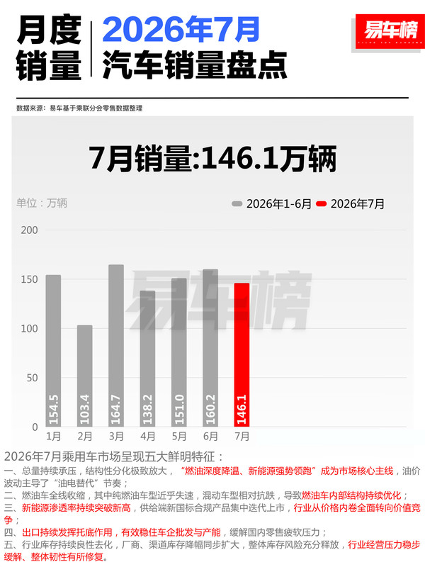 相关数据 7月国内汽车市场新能源渗透率达65.1% 创下历史新高