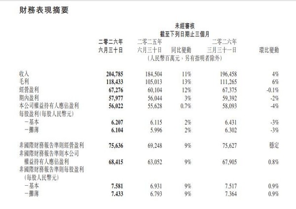 腾讯发布第二季度财报 营收2047.9亿元 远超市场预期 腾讯发布第二季度财报 营收2047.9亿元 远超市场预期