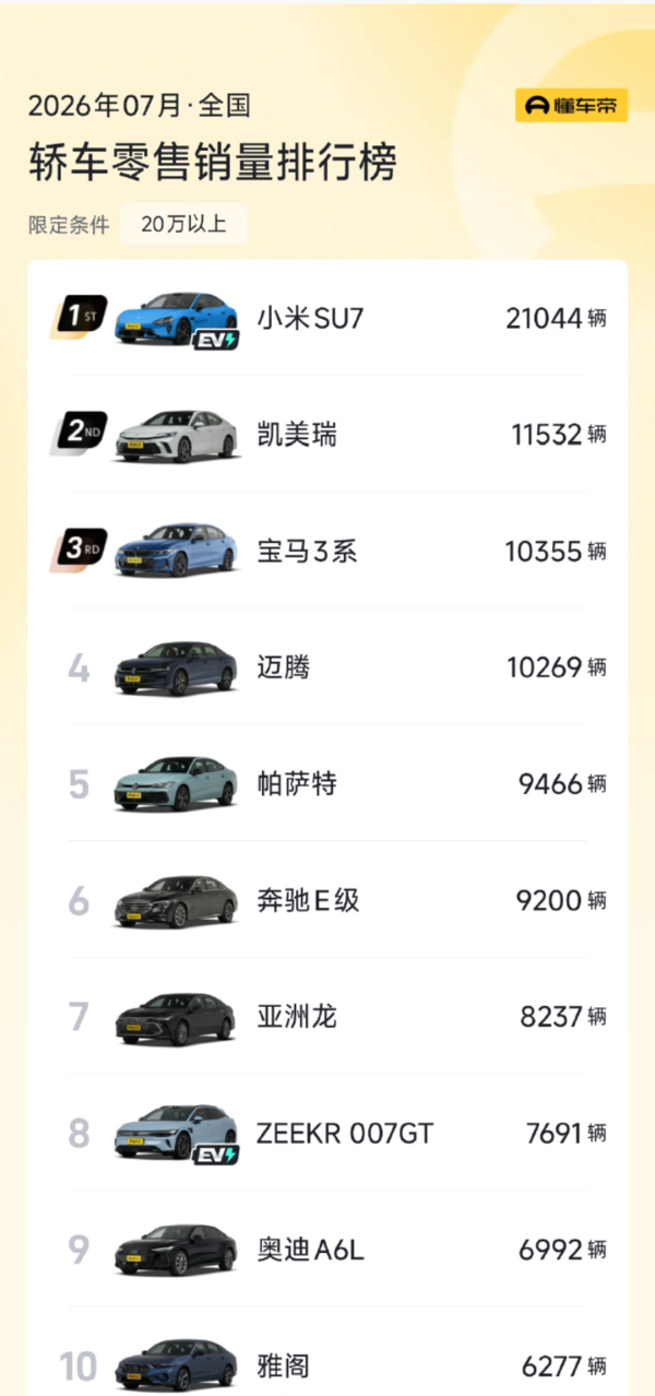 小米SU7连续四月获20万+轿车销冠 击败凯美瑞和宝马3系 小米SU7连续四月获20万+轿车销冠 击败凯美瑞和宝马3系