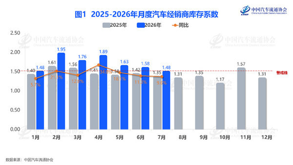 7月汽车经销商库存系数为1.48 与去年相比上升9.6% 7月汽车经销商库存系数为1.48 与去年相比上升9.6%