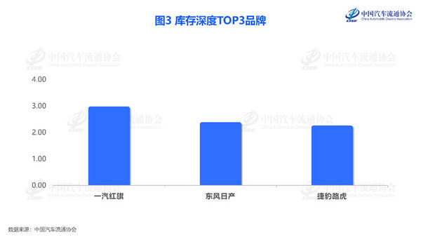 7月汽车经销商库存系数为1.48 与去年相比上升9.6% 7月汽车经销商库存系数为1.48 与去年相比上升9.6%