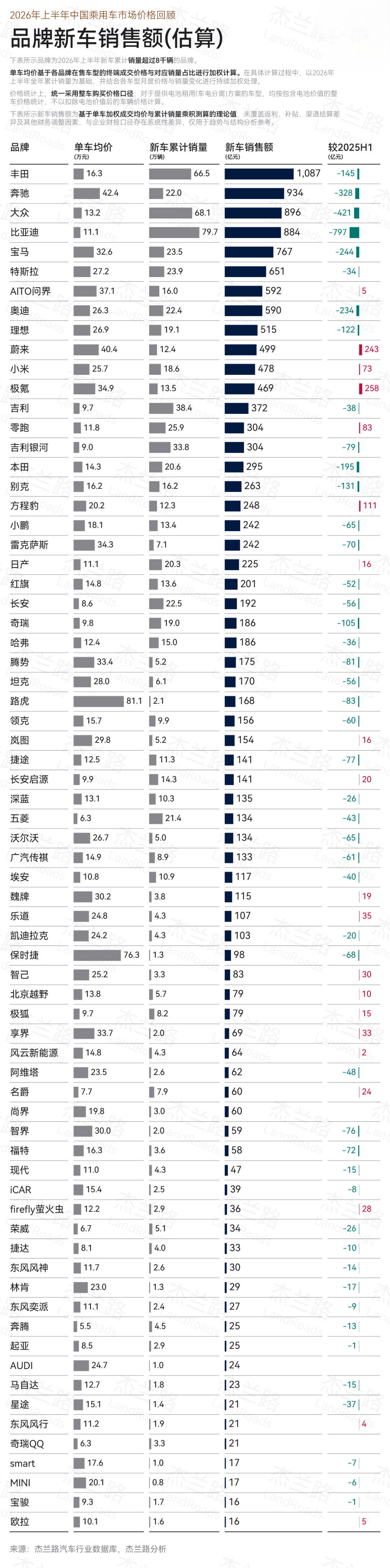 上半年汽车品牌新车销售额排名:九大品牌超500亿元 上半年汽车品牌新车销售额排名:九大品牌超500亿元