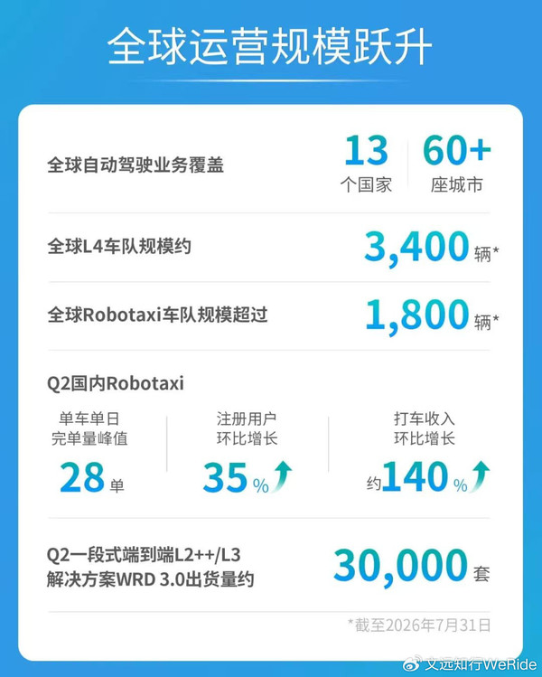 文远知行发布2026年Q2及上半年财报 海外收入涨164% 文远知行发布2026年Q2及上半年财报 海外收入涨164%