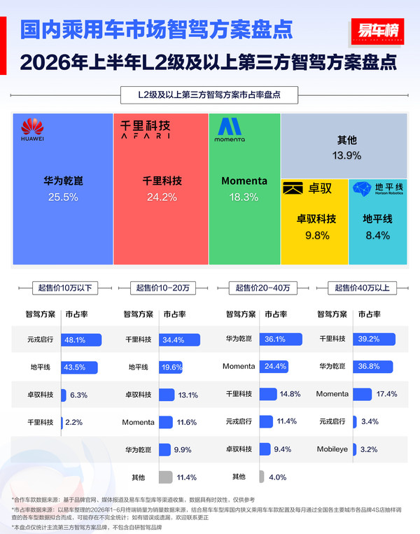 易车榜数据 上半年国内智驾市场份额数据出炉:华为千里Momenta前三